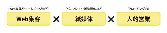 クロスメディアの相乗効果