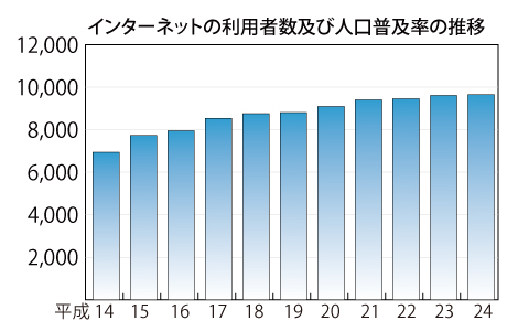 インターネットの利用者数及び人口普及率の推移